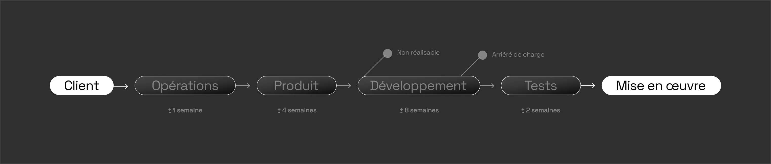 Diagramme du processus de mise en œuvre : du client à la mise en service