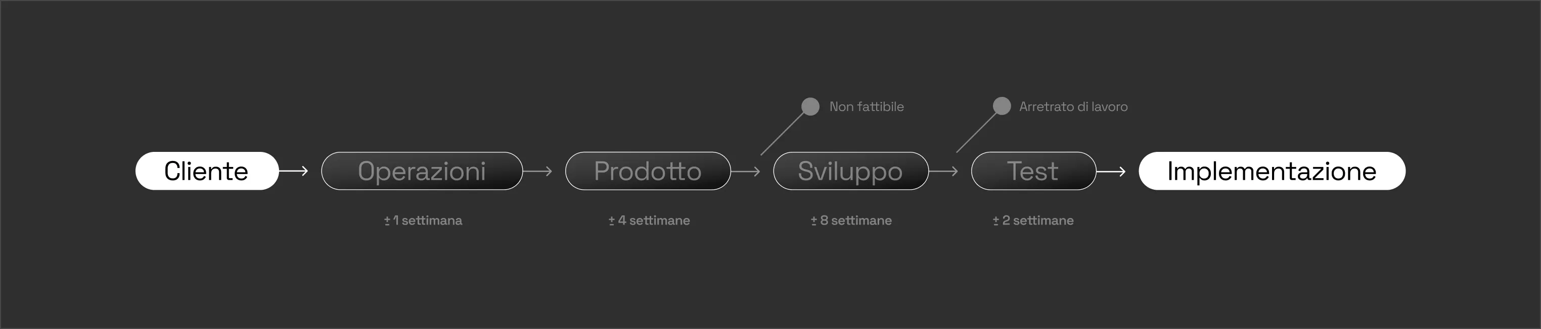 Diagramma del processo di implementazione: dal cliente all'avvio