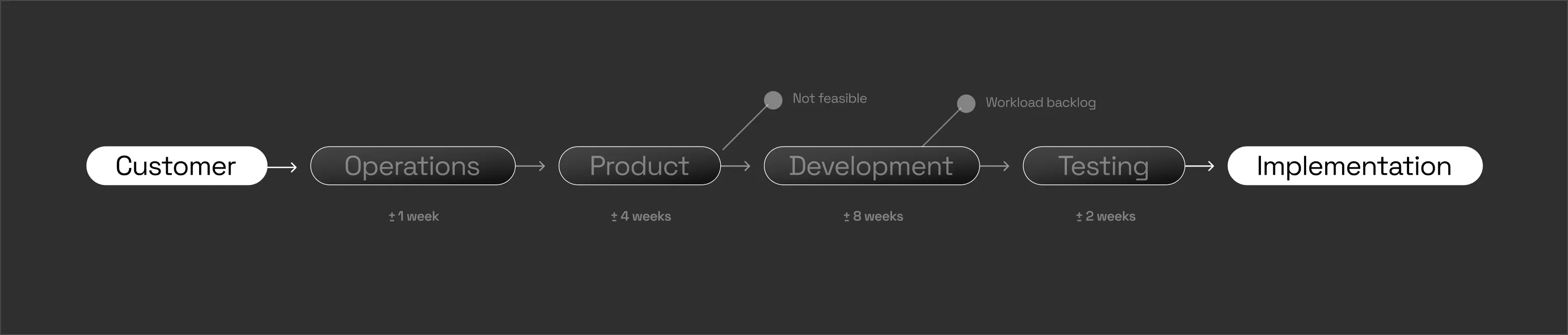 Implementation process diagram: from client to go-live